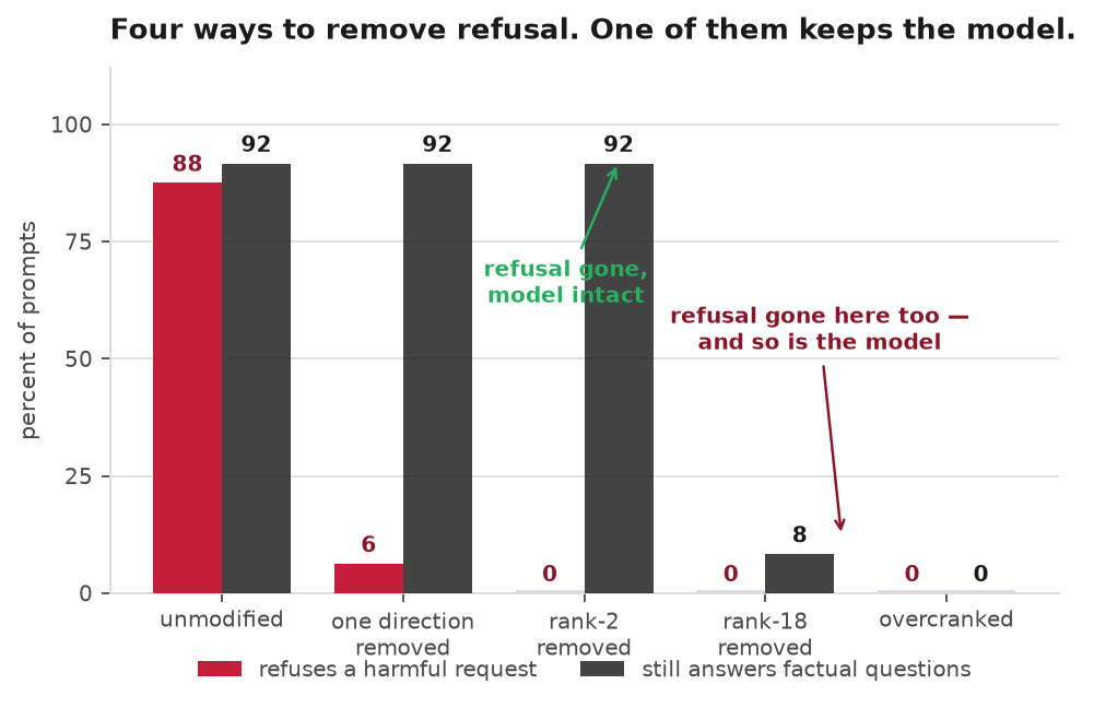 A grouped bar chart of five models. Unmodified refuses 88 percent of harmful requests and answers 92 percent of factual questions. Removing one direction: 6 percent refusal, 92 percent factual. Removing a rank-2 subspace: 0 percent refusal, 92 percent factual. Removing a rank-18 subspace: 0 percent refusal, 8 percent factual. Overcranking one direction: 0 percent refusal, 0 percent factual.