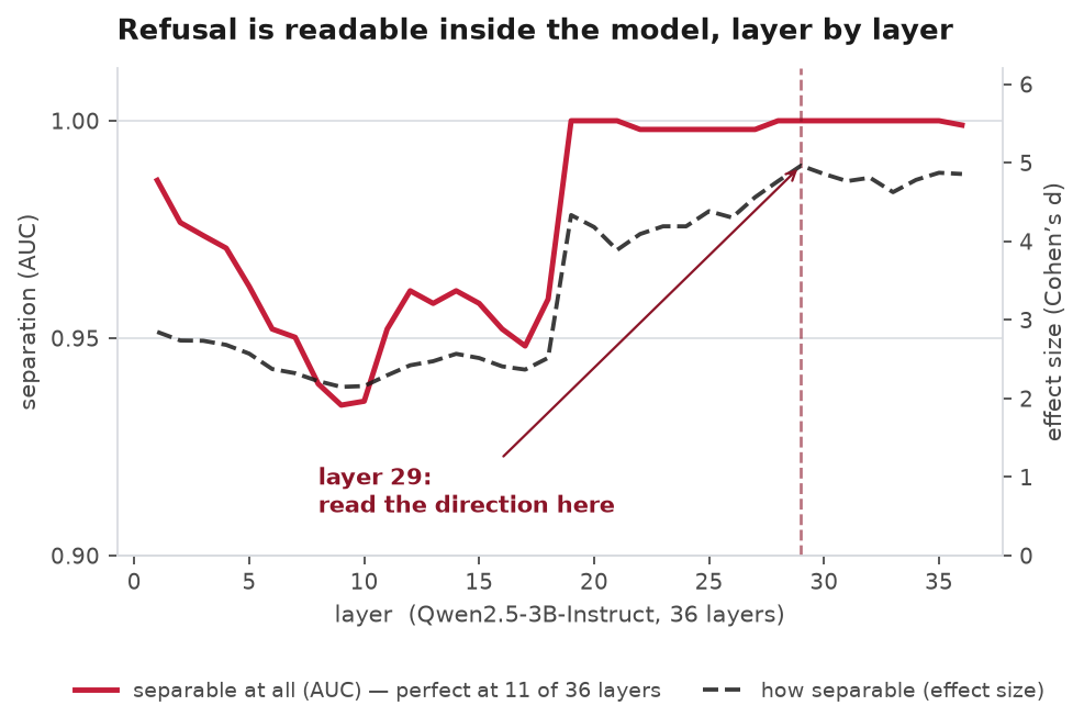 A chart with two lines across 36 layers. Separation, measured as AUC, rises quickly and is perfect at 11 of the 36 layers. Effect size, Cohen’s d, rises from about 2.2 to a peak of 4.96 at layer 29, which is marked as the layer where the direction is read.