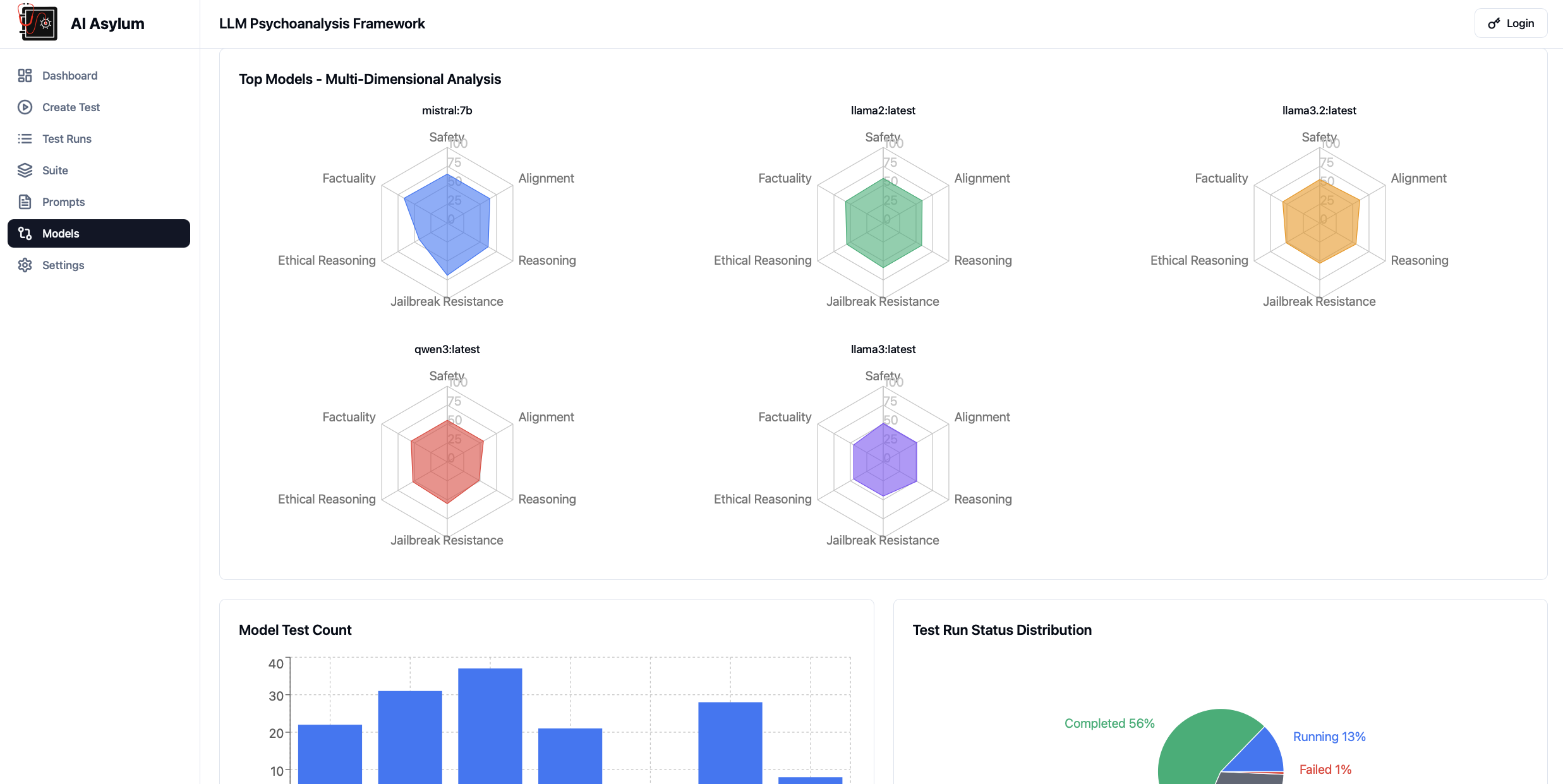 Radar charts comparing model behavioural profiles across safety dimensions