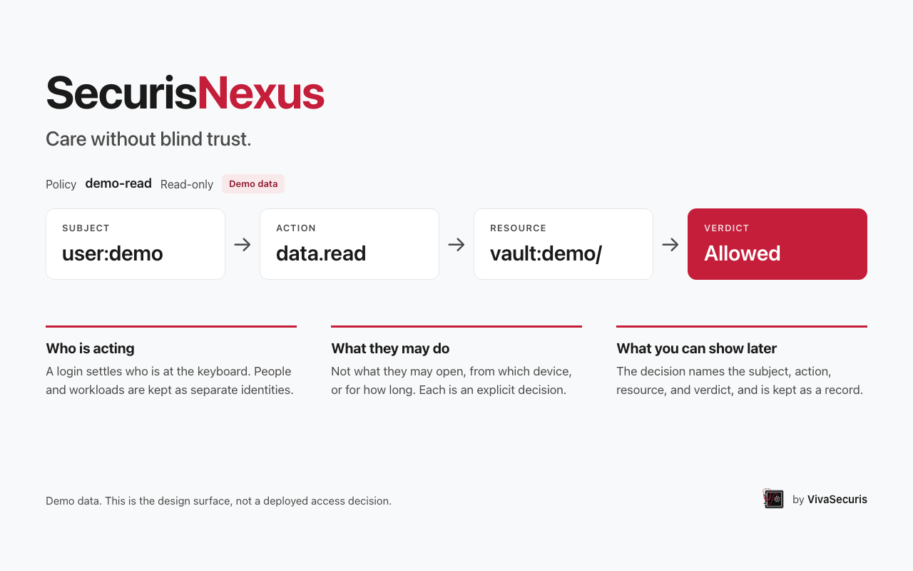 SecurisNexus, care without blind trust: one demo access decision, subject user:demo, action data.read, resource vault:demo/, verdict Allowed.